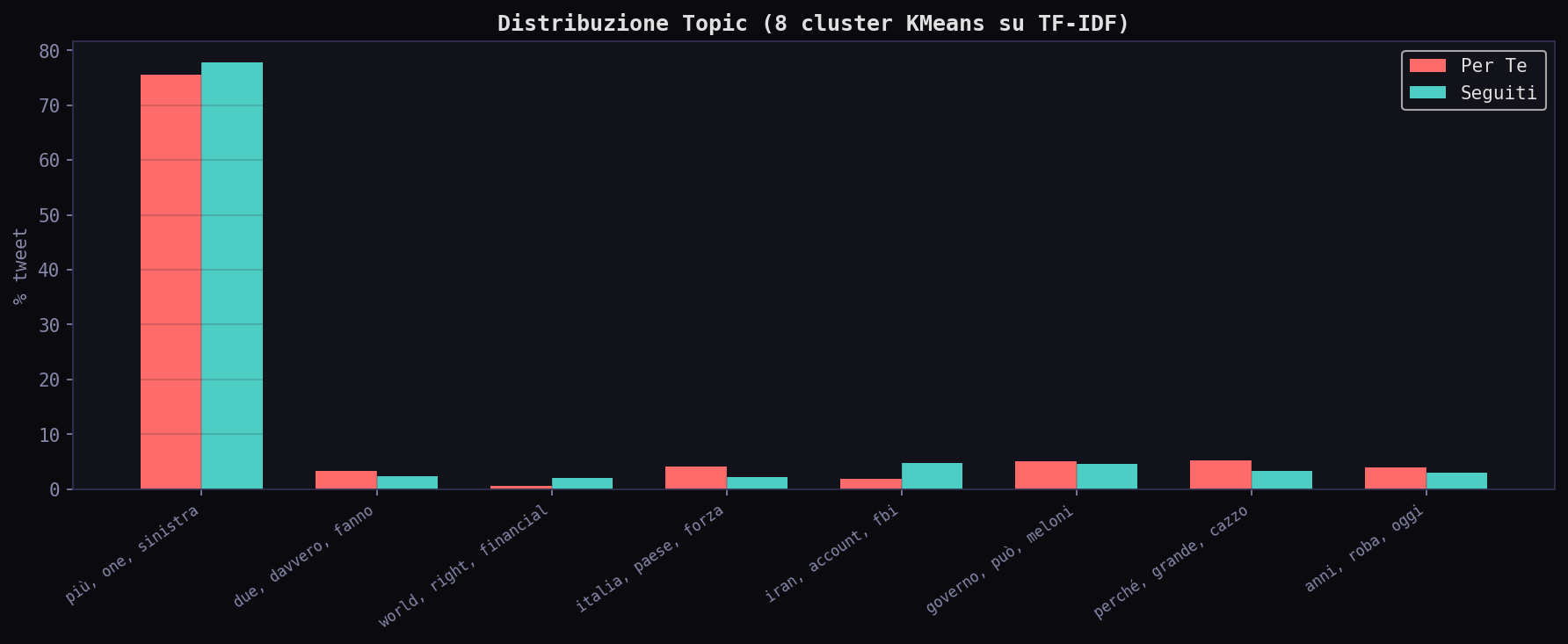 Topic clusters