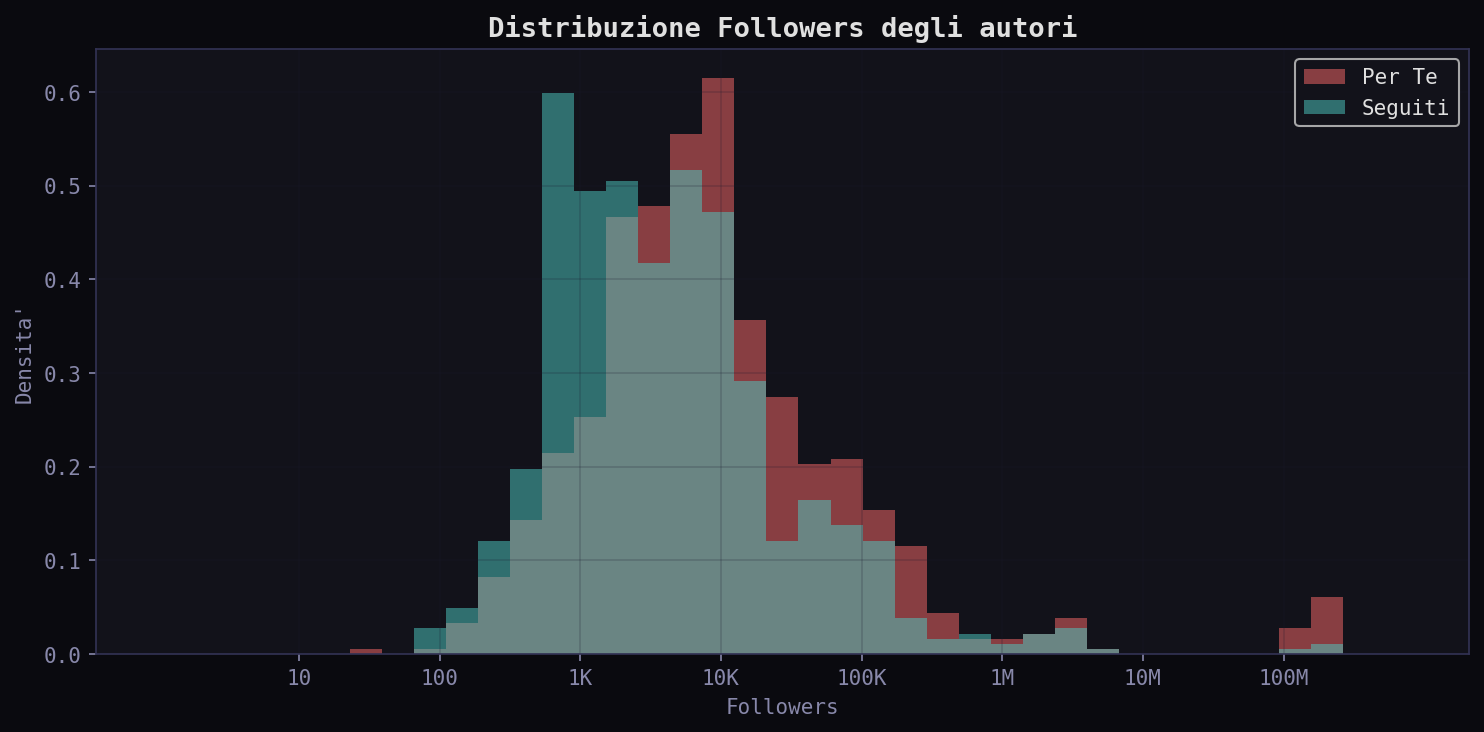 Followers distribution