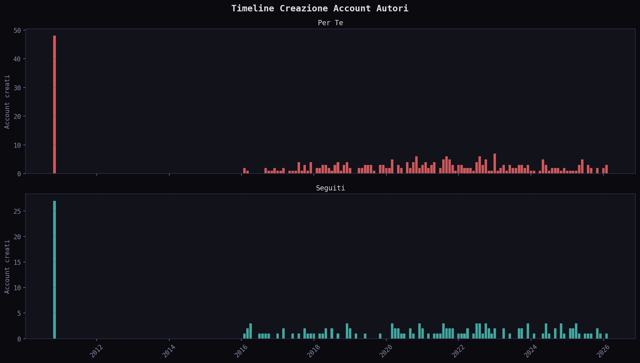 Account creation timeline