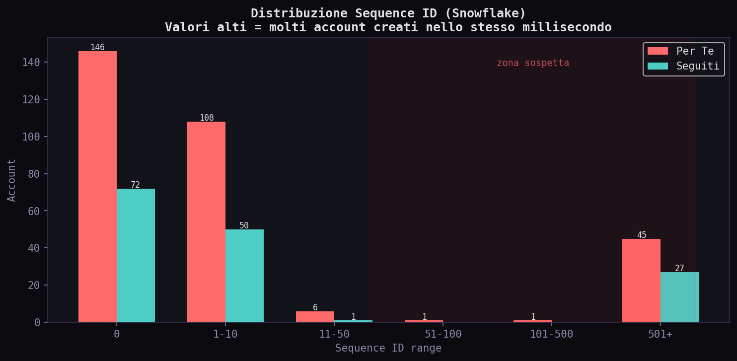 Sequence distribution