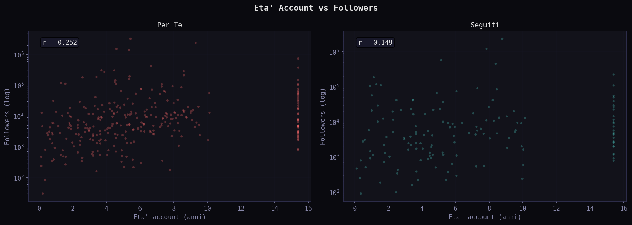 Age vs followers