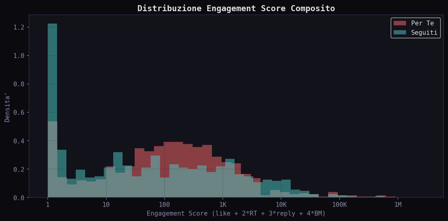 Engagement score