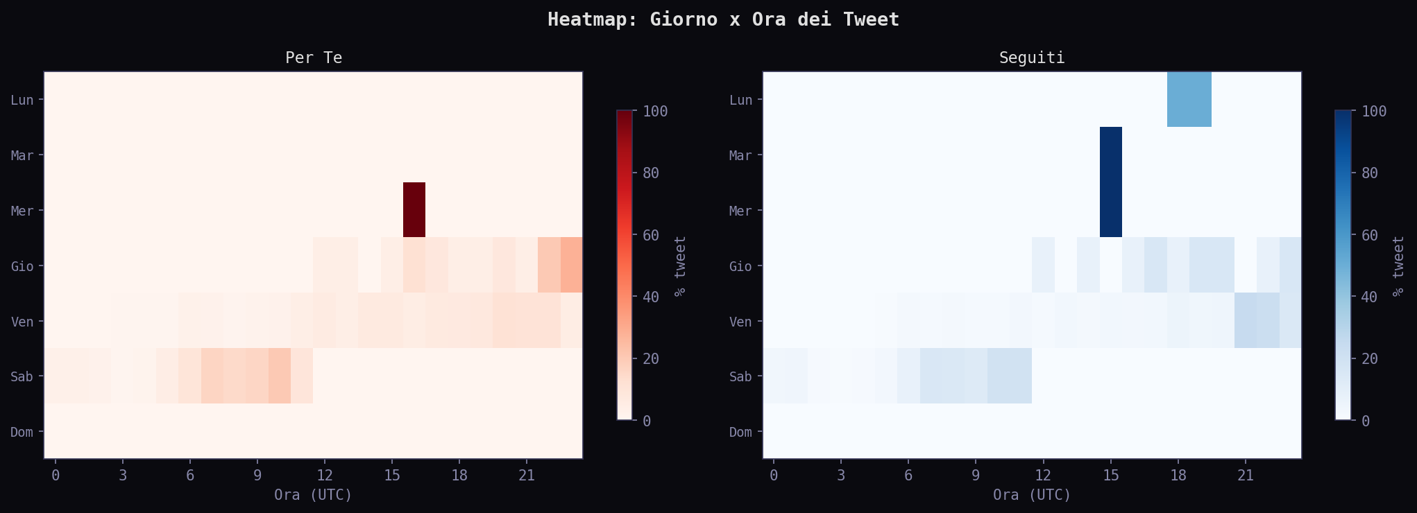 Hourly heatmap