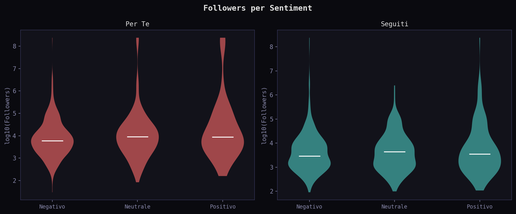 Followers sentiment violin