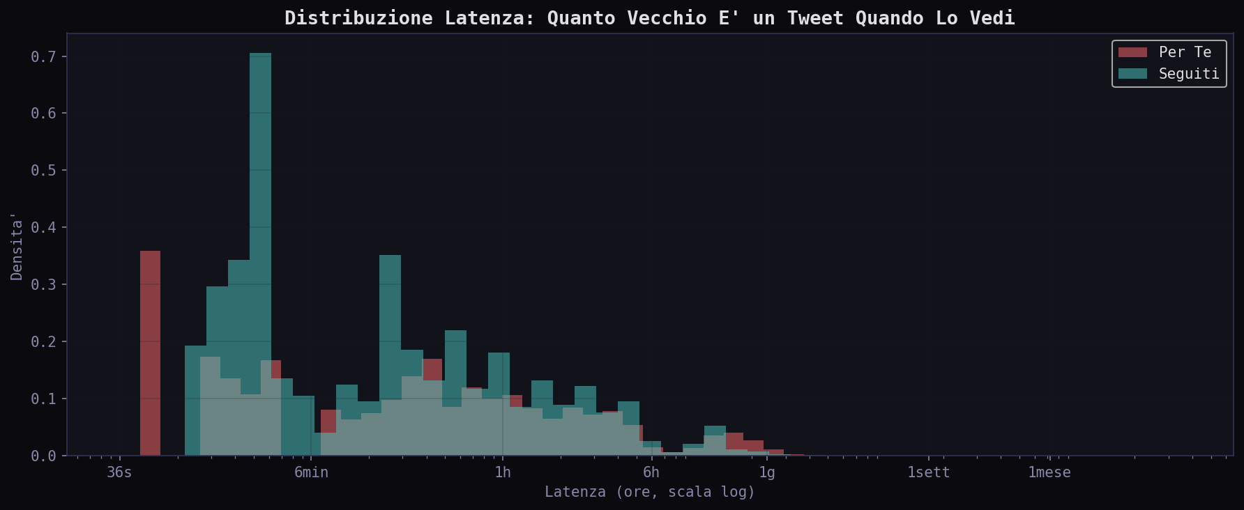 Latency distribution