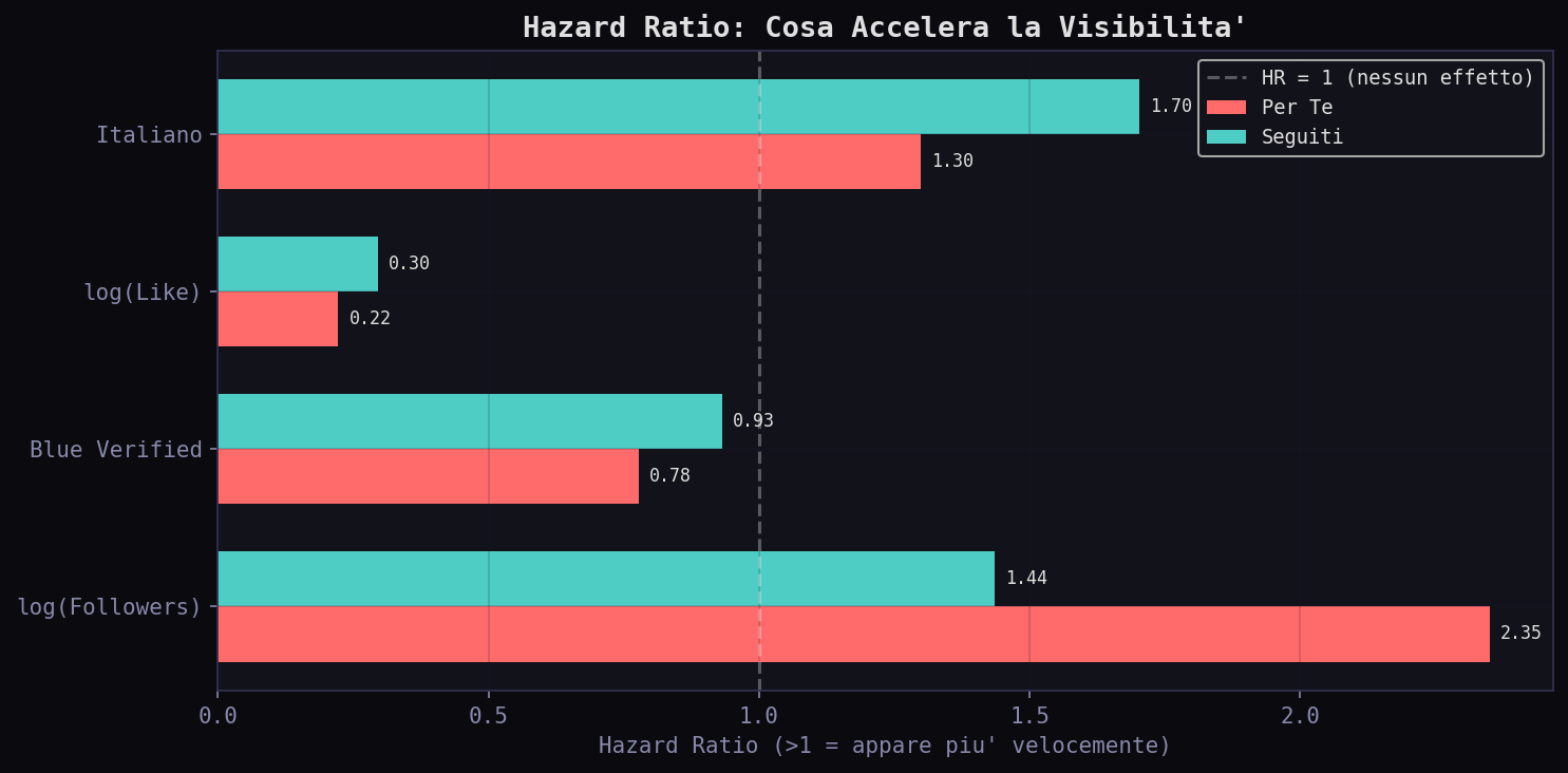 Cox hazard ratios