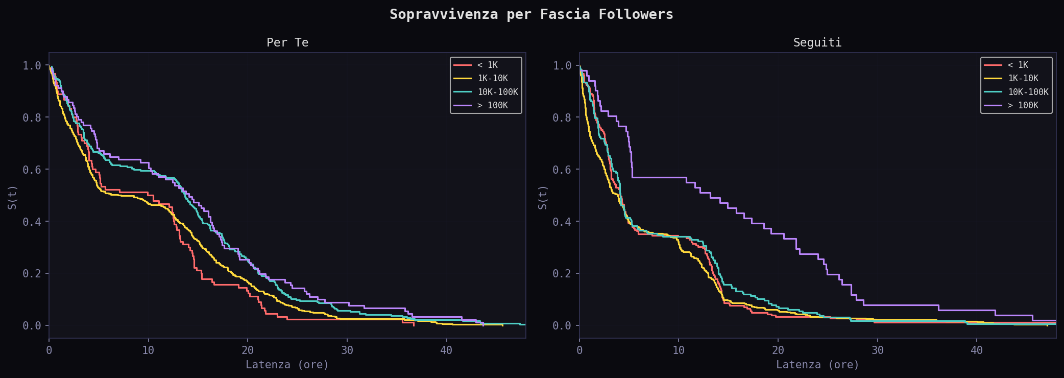 Survival by followers