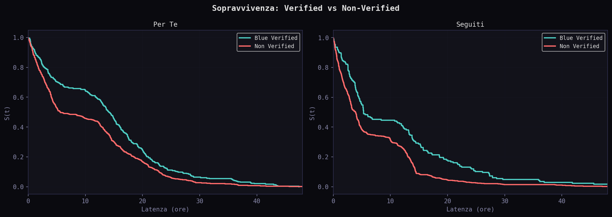 Survival by verified