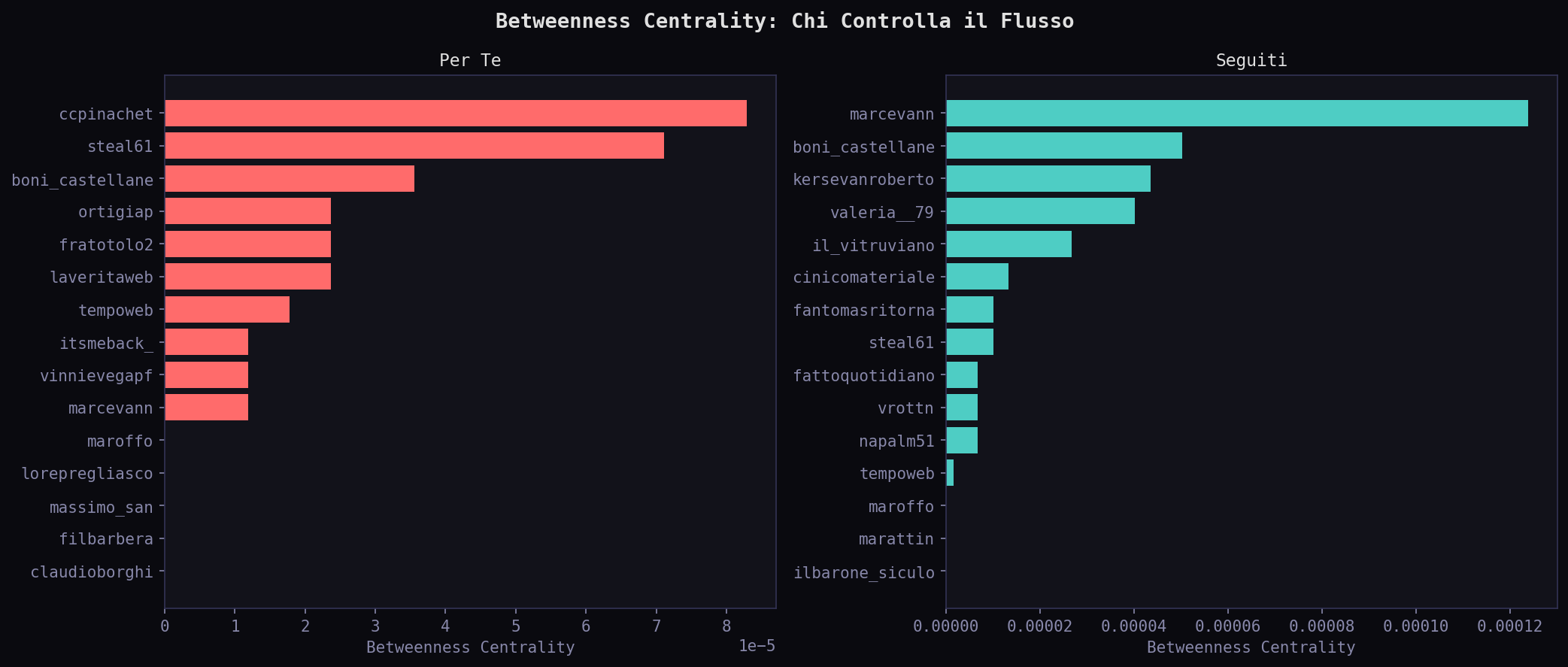 Betweenness centrality