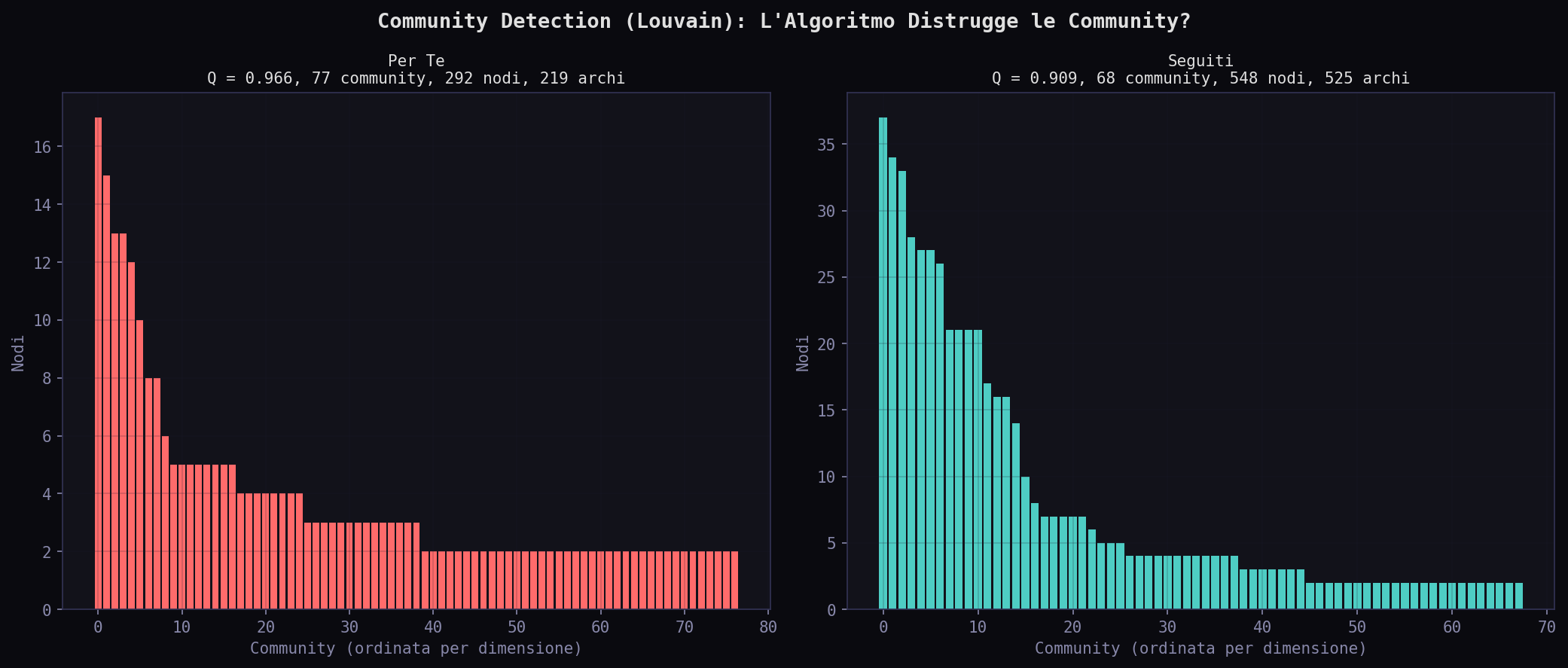 Modularity communities