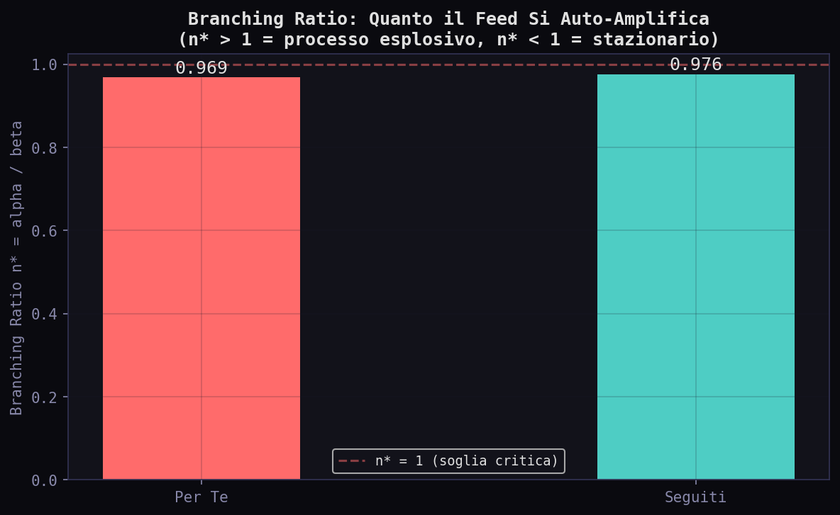 Hawkes branching ratio