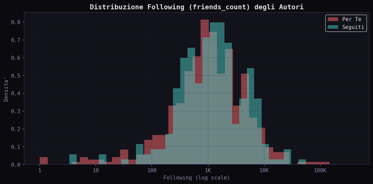 Following distribution
