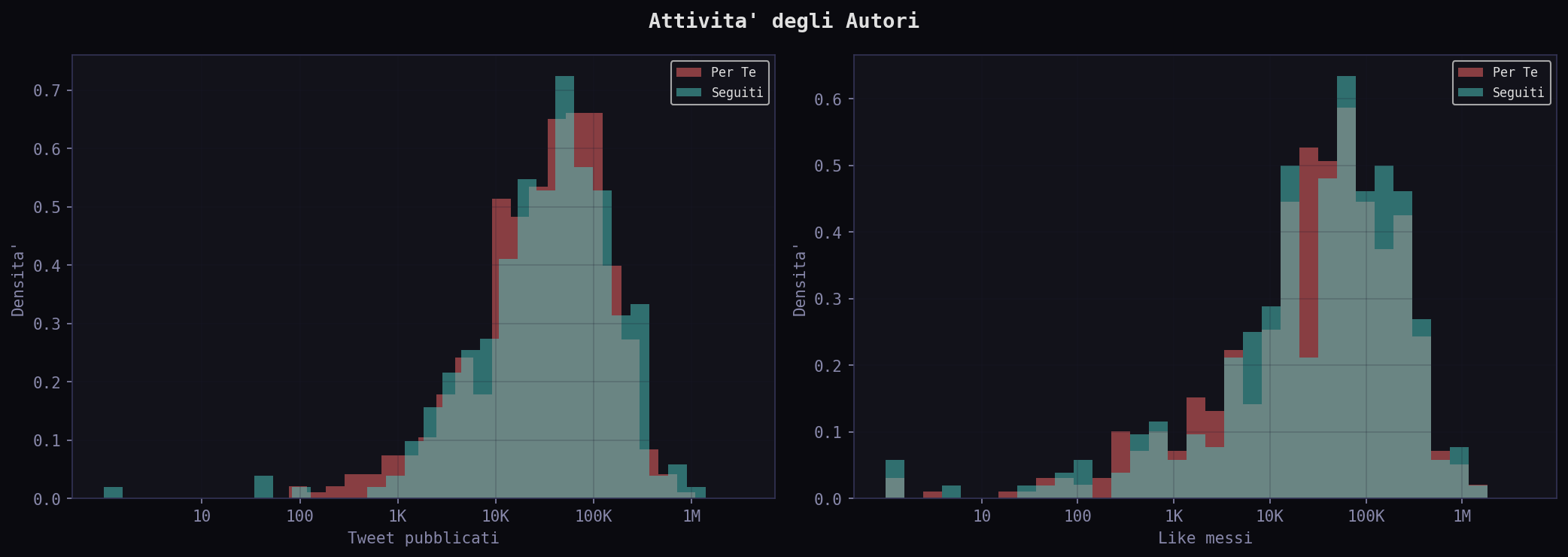 Activity comparison