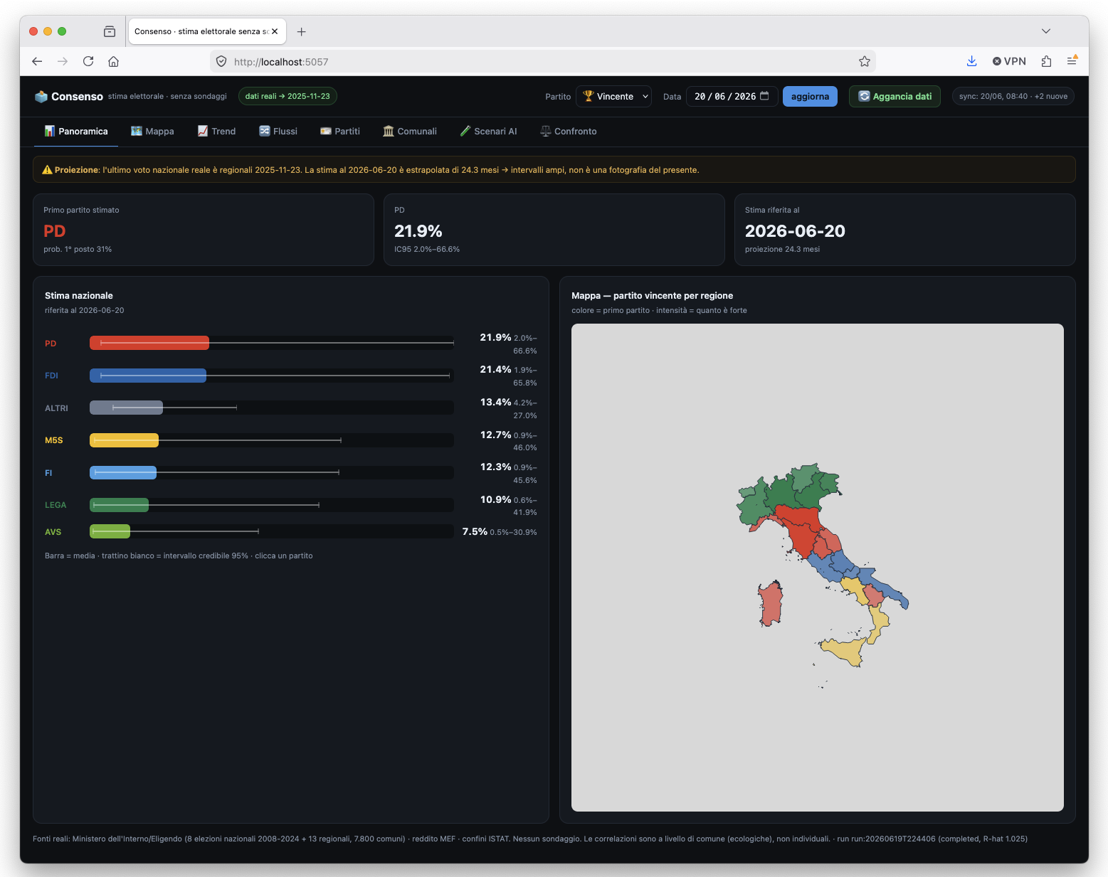 Dashboard del sistema: stima nazionale per partito con barra e intervallo credibile al 95%, accanto alla mappa del vincente per regione