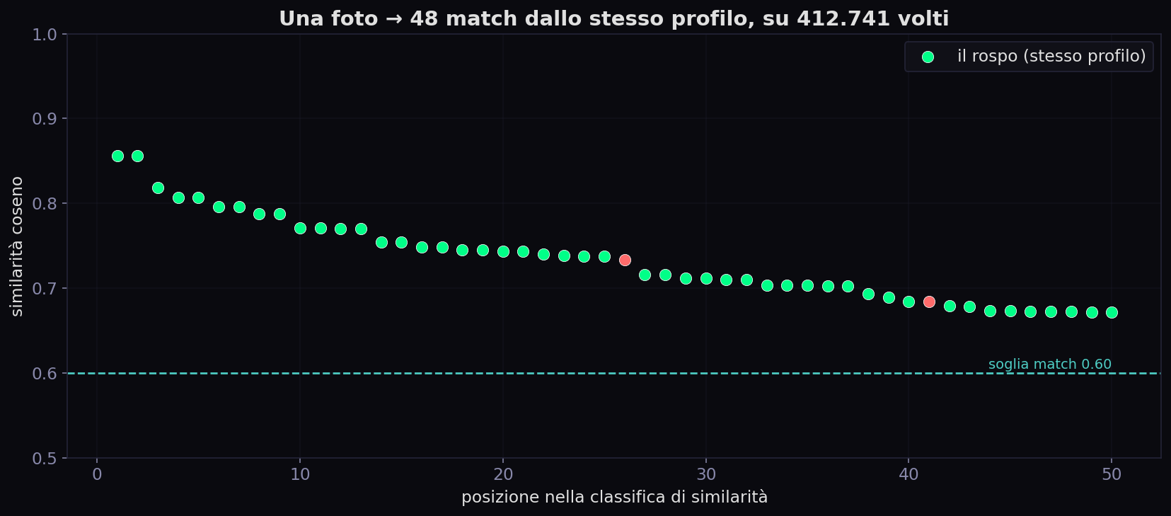 Distribuzione dei punteggi di similarità coseno dei primi 50 risultati: 48 dello stesso profilo in verde, 2 sosia in rosso vicino alla soglia 0.60