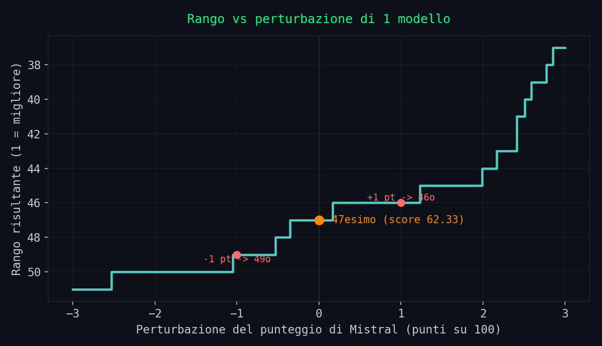 Curva del rango di Mistral in funzione della perturbazione del suo punteggio