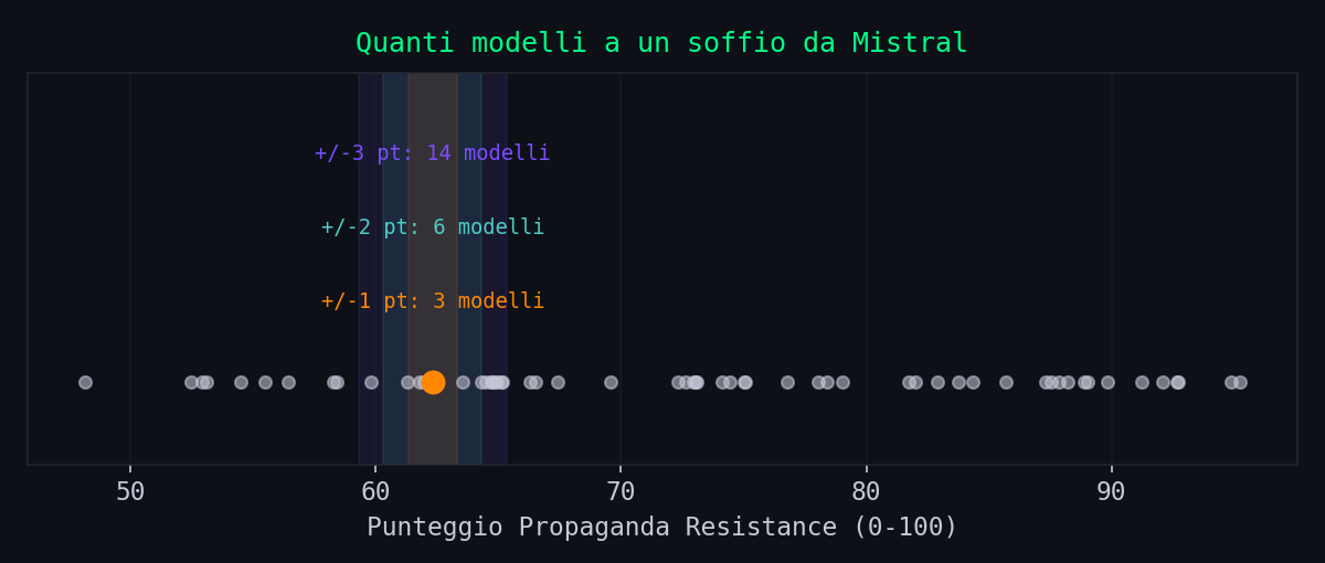 Strip dei 60 punteggi con le bande +/-1, +/-2, +/-3 punti attorno a Mistral