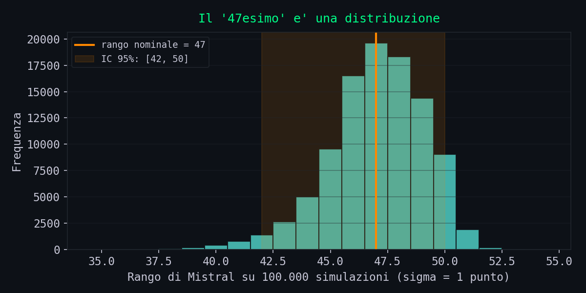 Distribuzione del rango di Mistral su 100.000 simulazioni con rumore sigma=1 punto