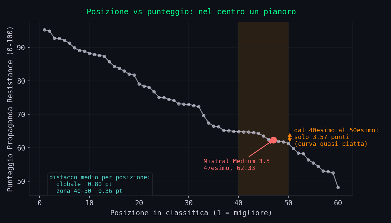 Punteggio in funzione della posizione: la curva e' quasi piatta dal 40esimo al 50esimo posto, dove si trova Mistral