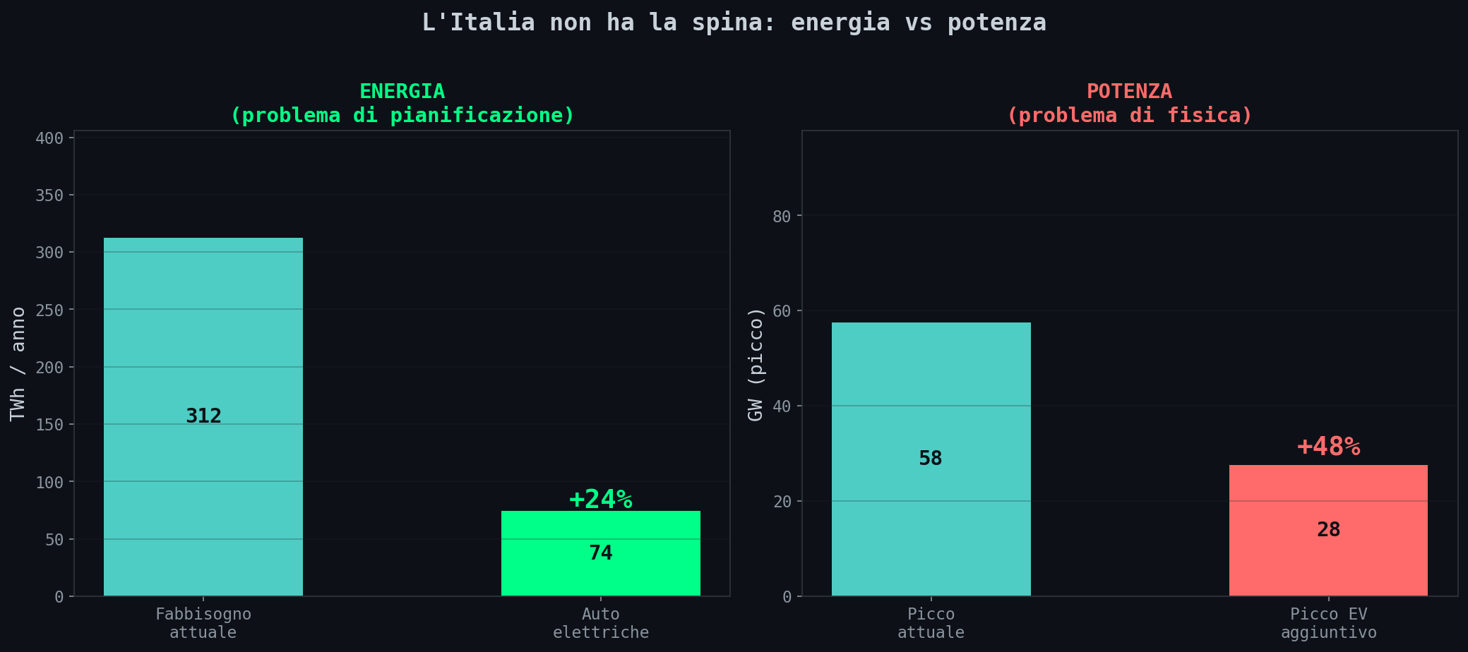 Energia vs potenza: due problemi diversi