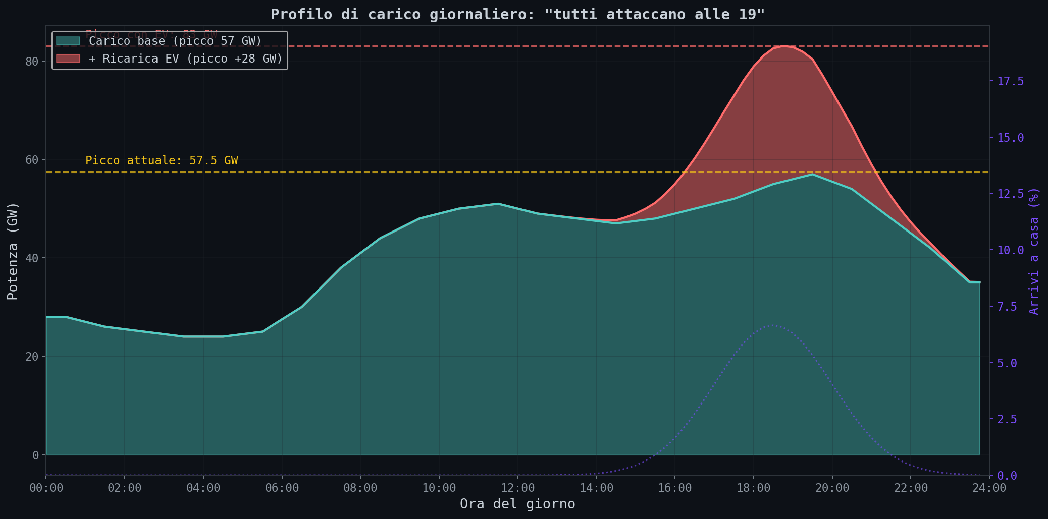 L'Italia Non Ha La Spina