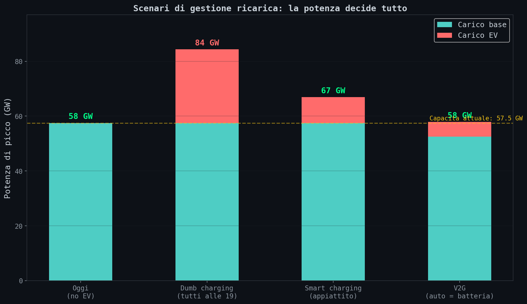 Scenari di gestione ricarica