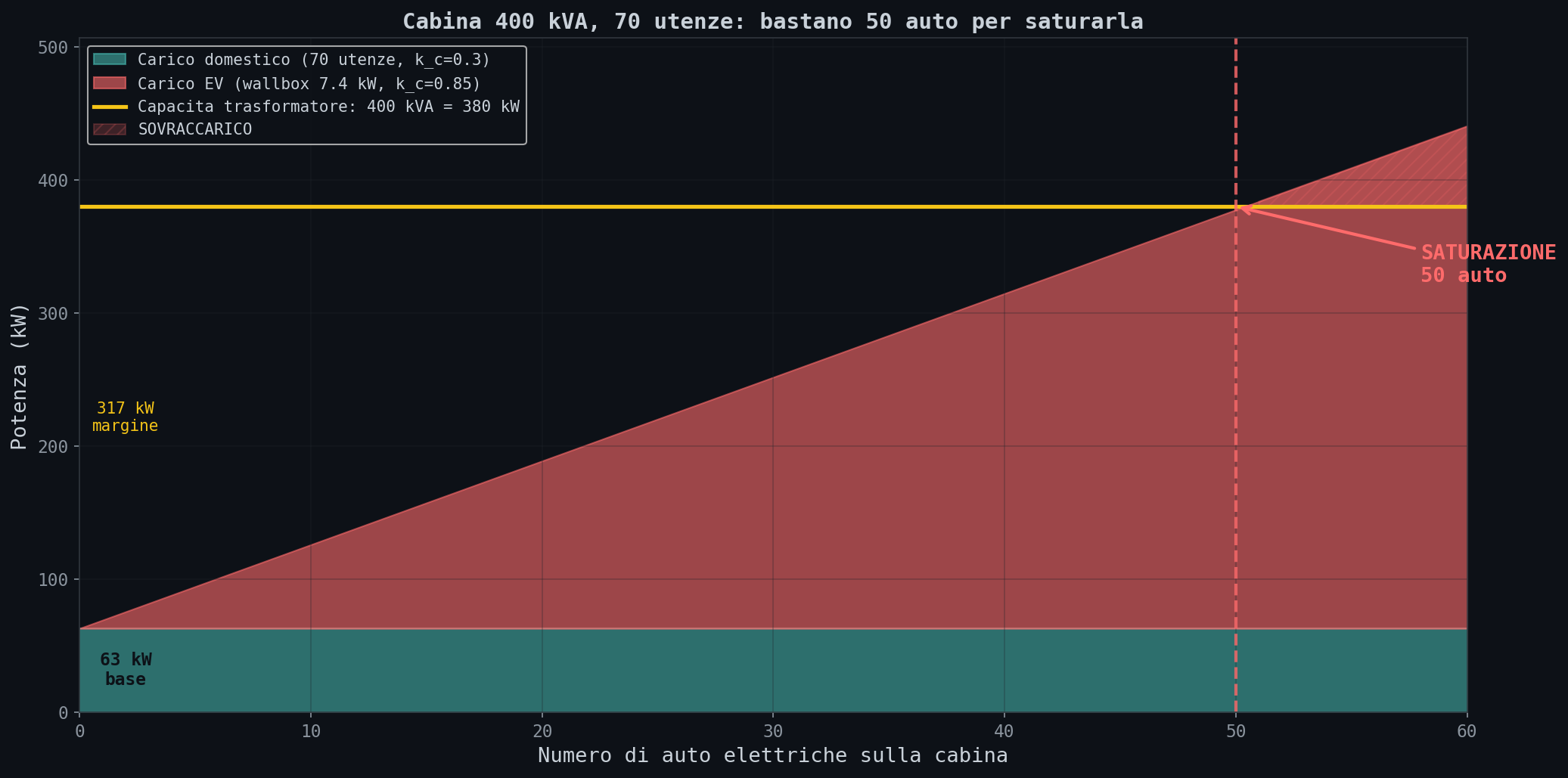 Saturazione cabina 400 kVA