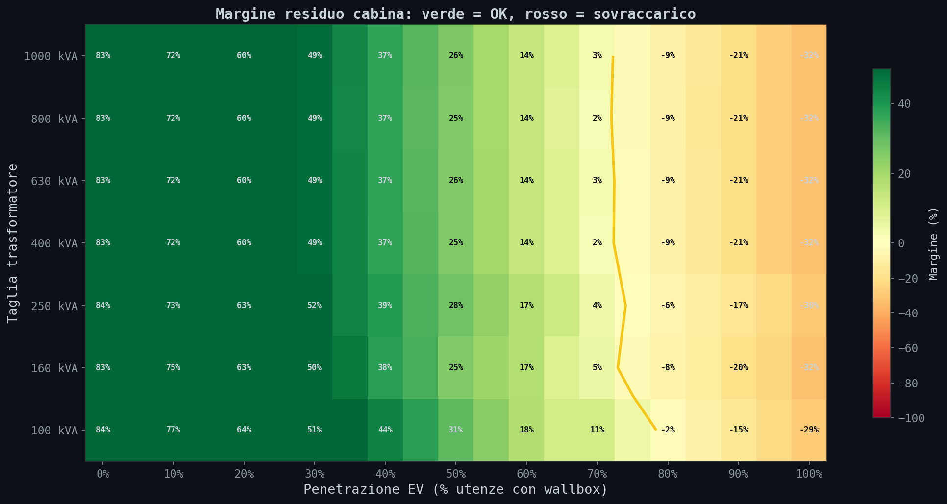 Heatmap margine cabina per taglia e penetrazione EV