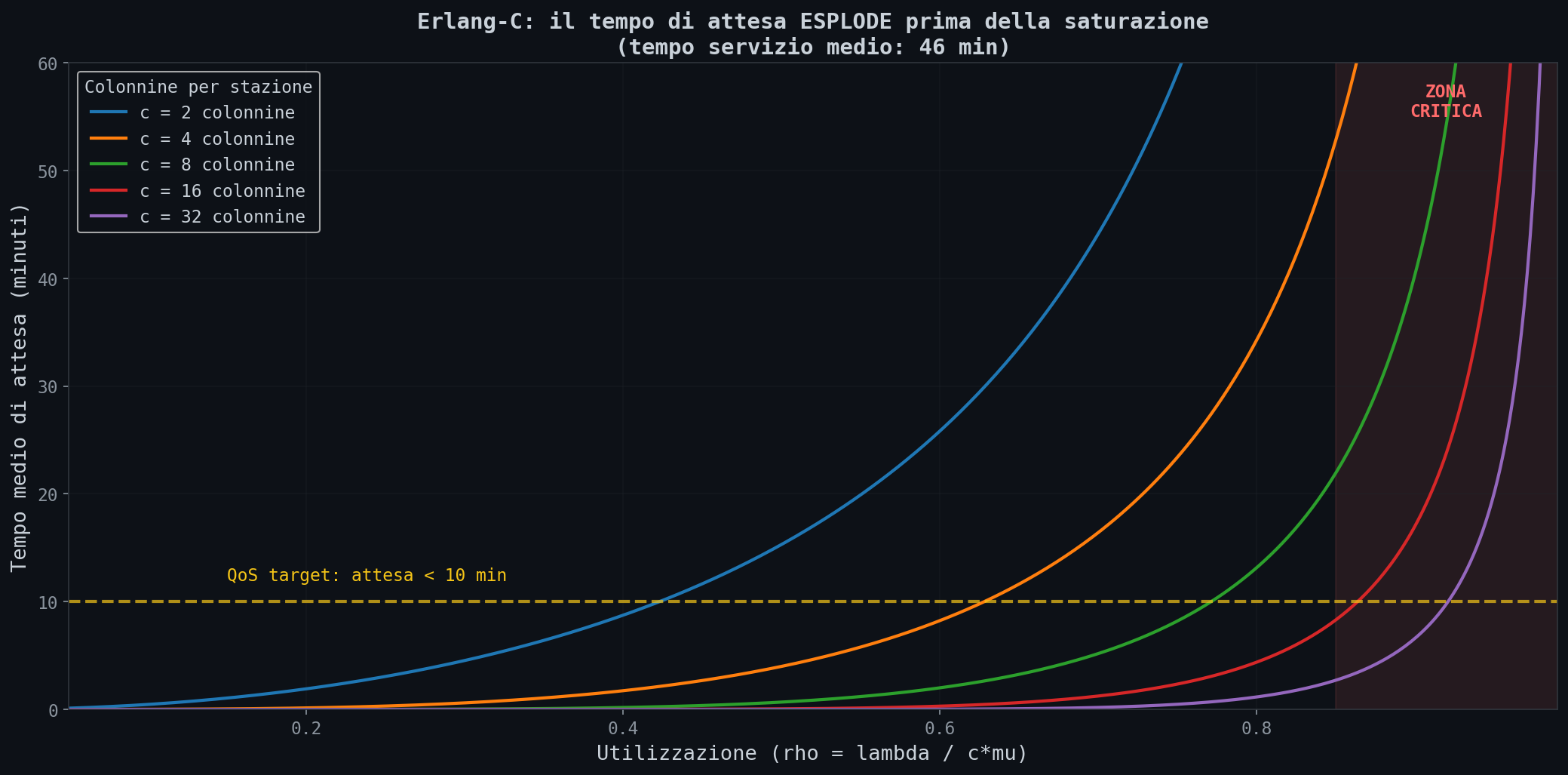 Erlang-C: esplosione del tempo di attesa