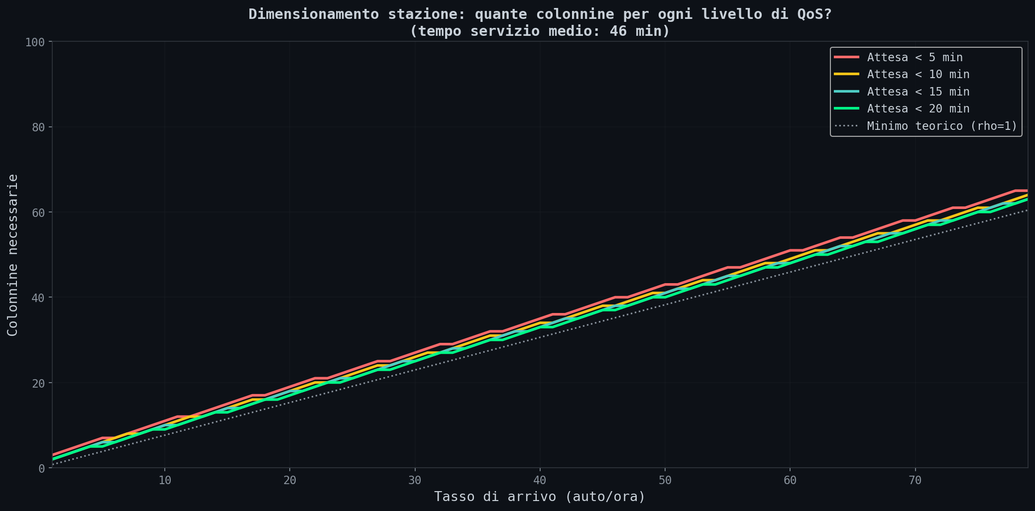 Colonnine necessarie per QoS