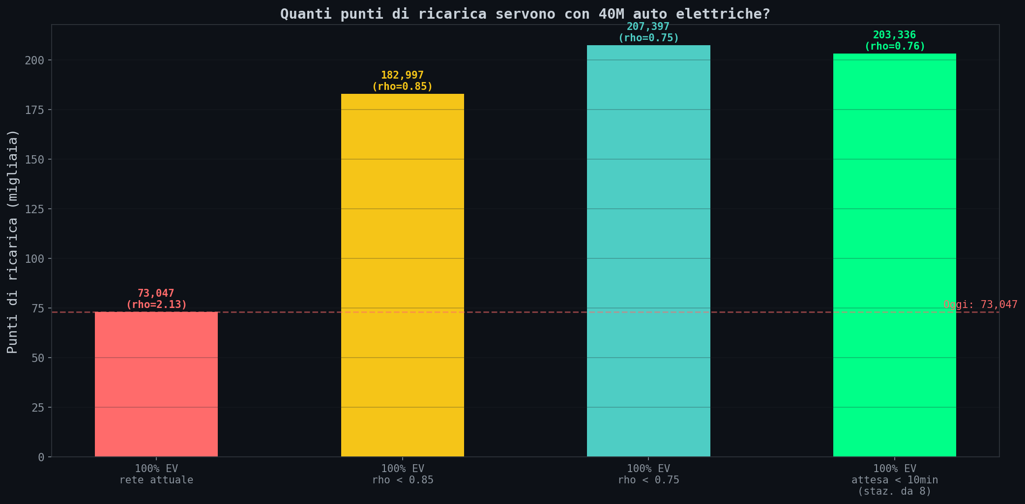 Dimensionamento nazionale punti ricarica