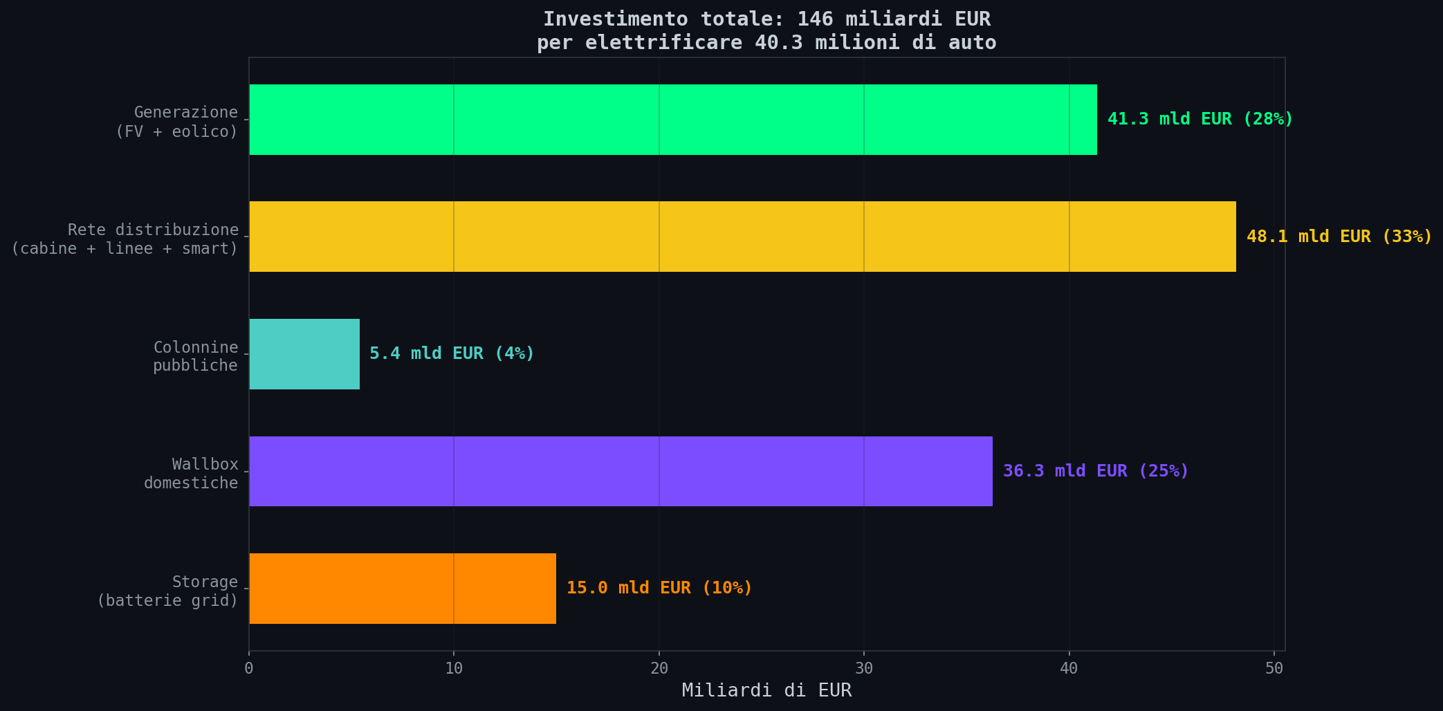 Breakdown costi investimento