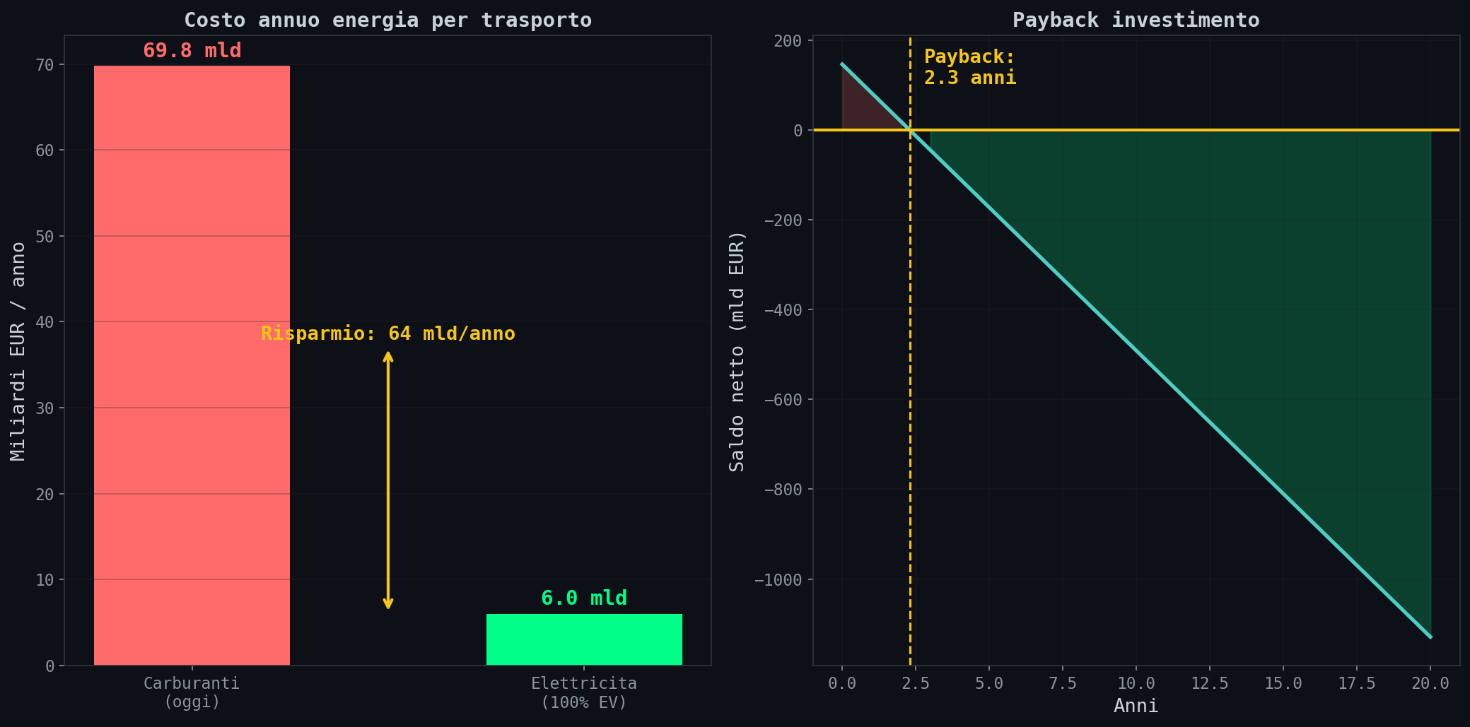 Confronto costi annui e payback