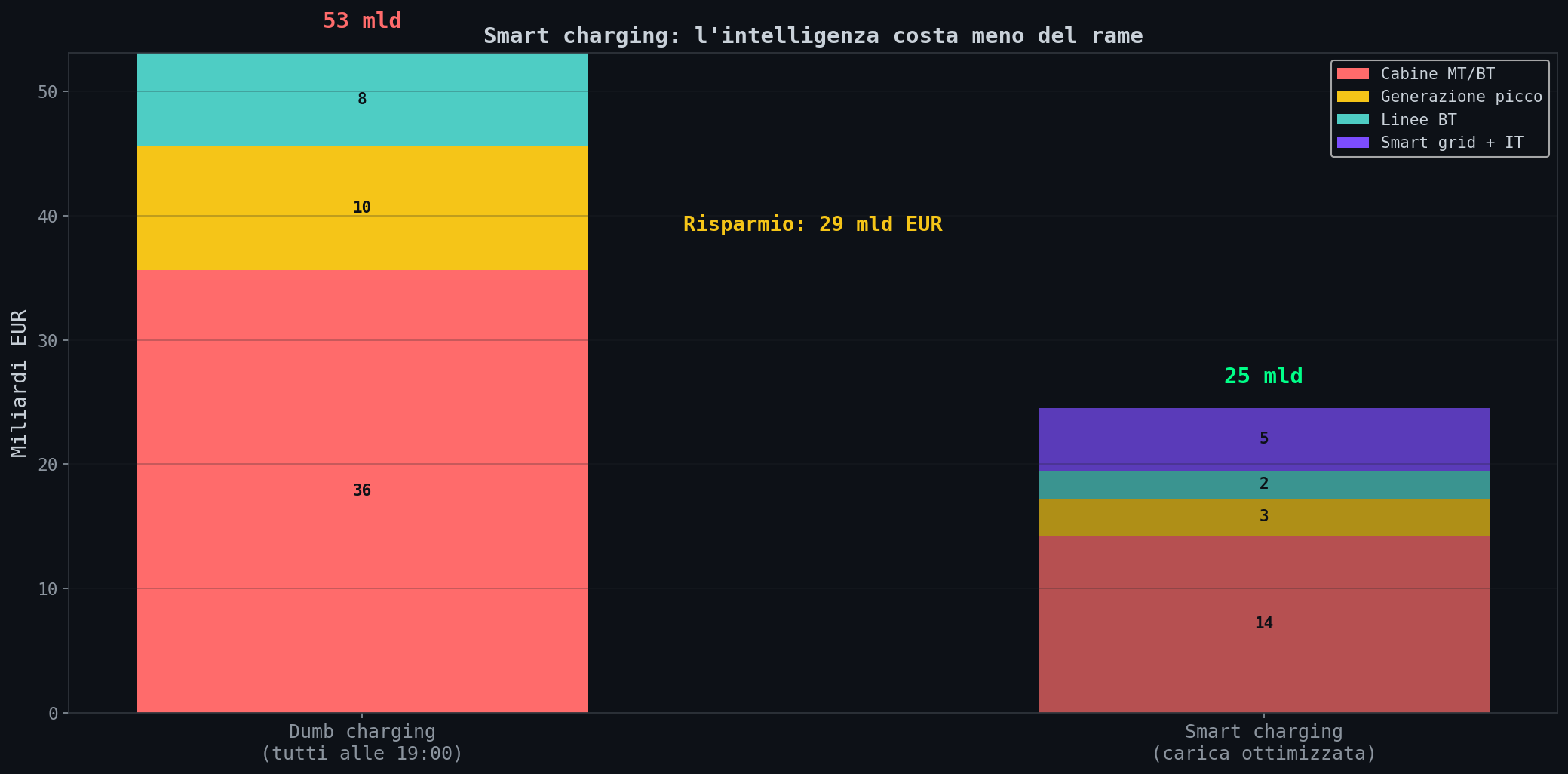 Costo rete: smart vs dumb charging