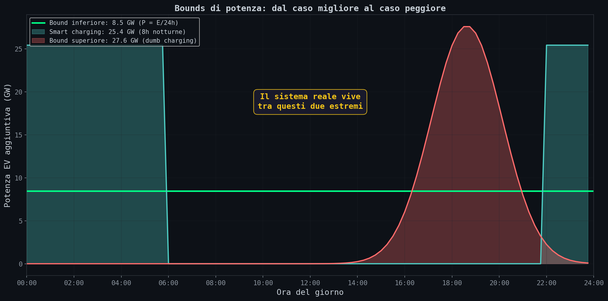 Bounds di potenza: dal caso migliore al caso peggiore