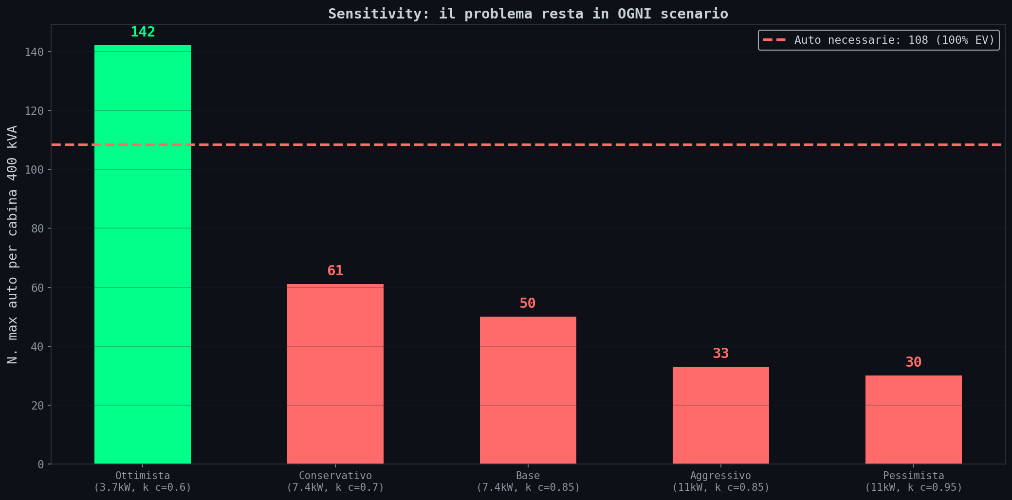 Sensitivity cabina: il problema resta in ogni scenario
