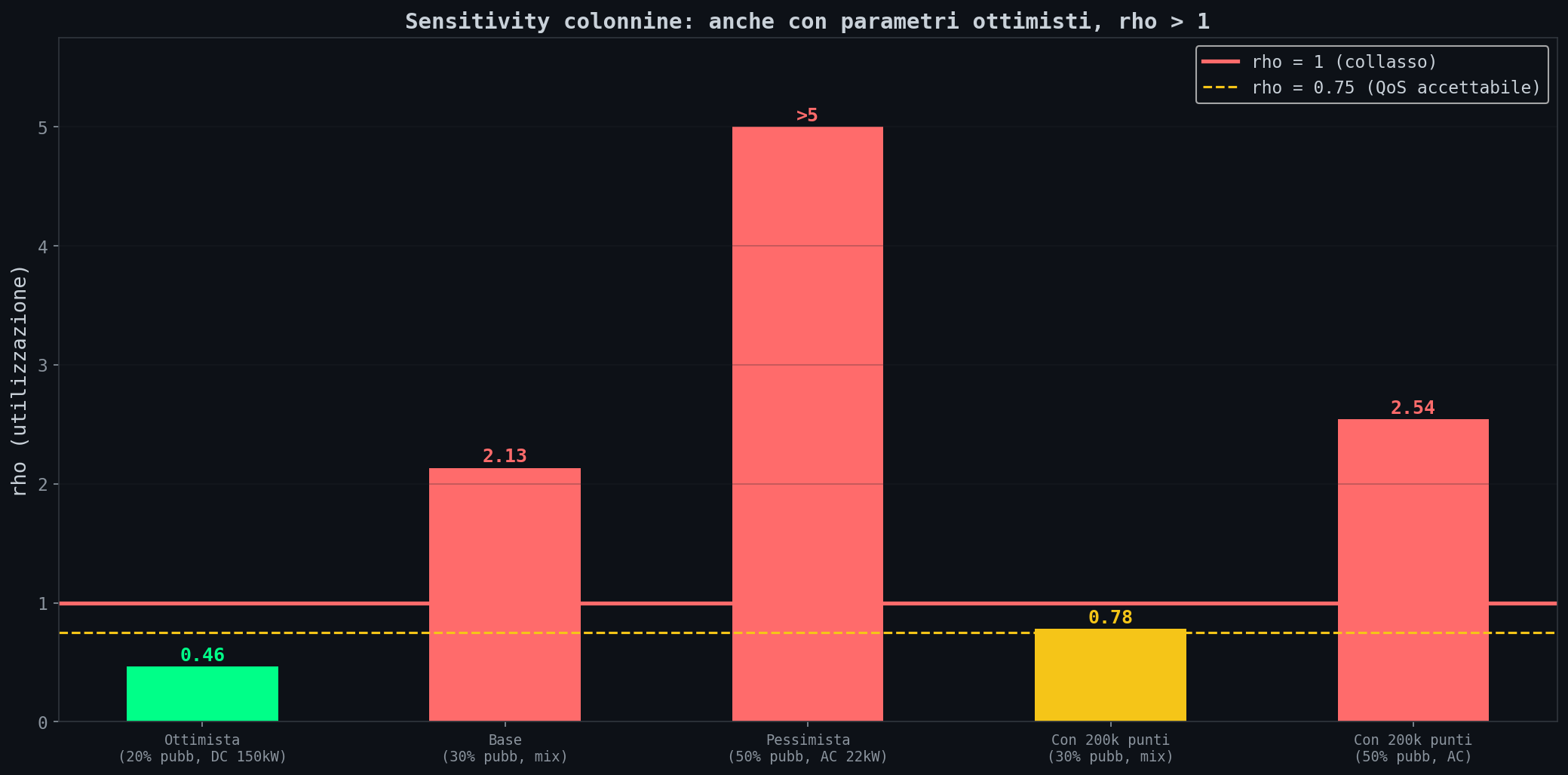 Sensitivity colonnine