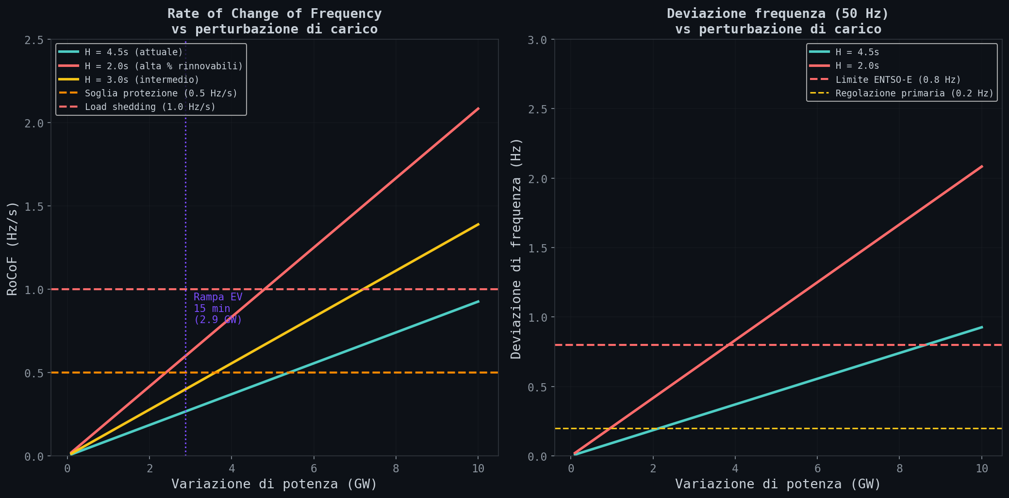 Vincolo di frequenza: RoCoF e deviazione