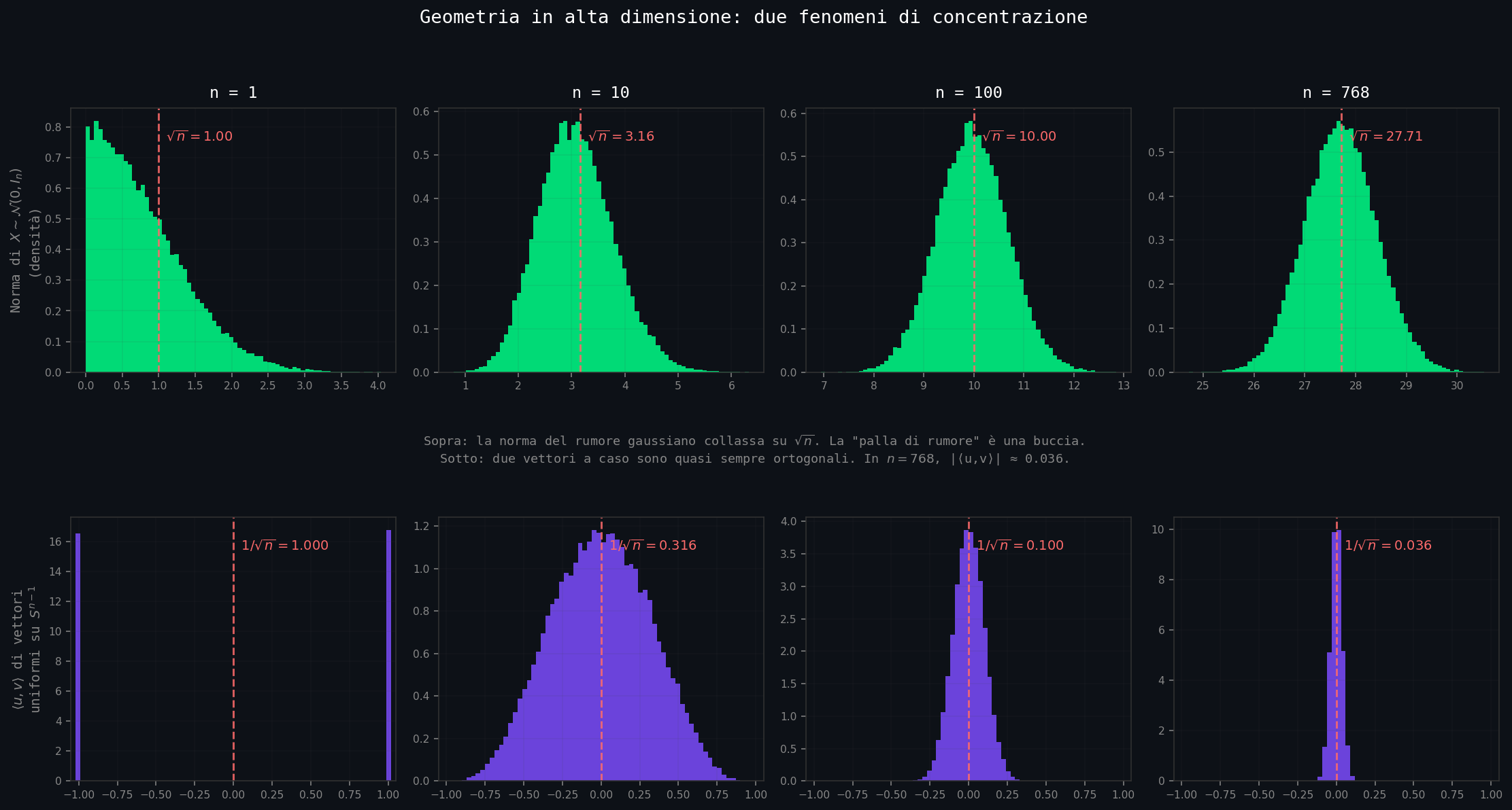Otto pannelli: in alto istogrammi della norma di un vettore gaussiano N(0,I_n) per n=1,10,100,768, che collassano in un picco stretto centrato su sqrt(n); in basso istogrammi del prodotto scalare di due vettori uniformi sulla sfera, che collassano in una delta in 0.