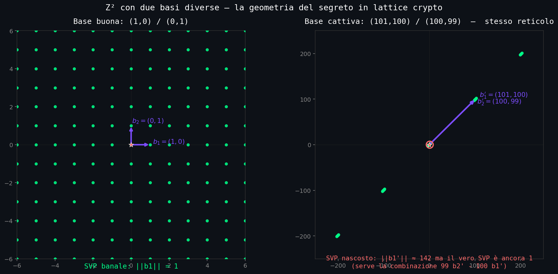 Reticolo Z&sup2; con base buona (1,0)/(0,1) a sinistra e base cattiva (101,100)/(100,99) a destra. Stesso reticolo, geometria percepita opposta.