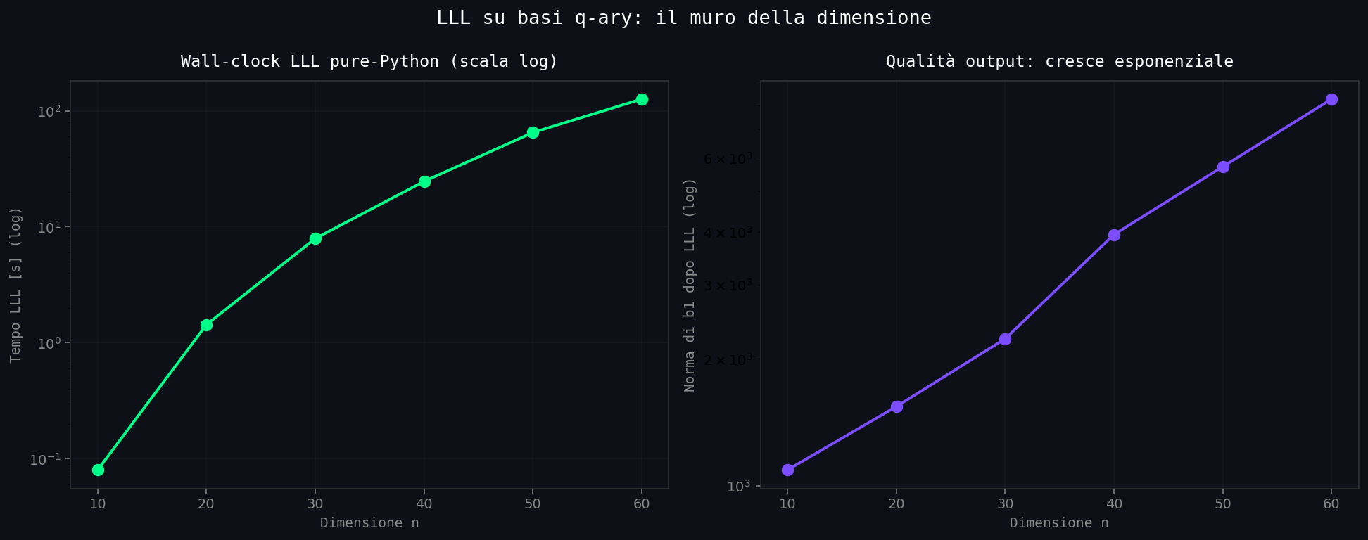 Due grafici. Sinistra: tempo LLL in funzione di n in scala log, salita rapida. Destra: norma di b1 dopo LLL al crescere di n, cresce esponenziale.