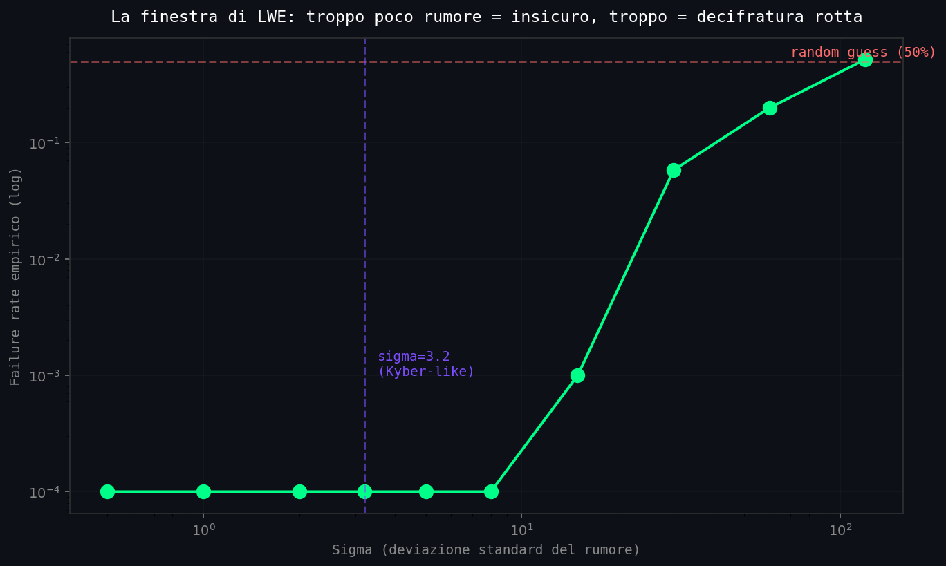 Failure rate empirico di LWE in scala log al variare di sigma. Plateau a 0 fino a sigma=8, salita ripida da sigma=15 in poi, asintoto a 50% (random guess) per sigma>100.