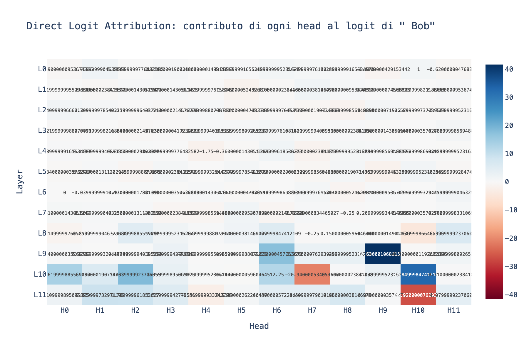Heatmap 12x12 del Direct Logit Attribution: contributo di ogni attention head al logit di Bob