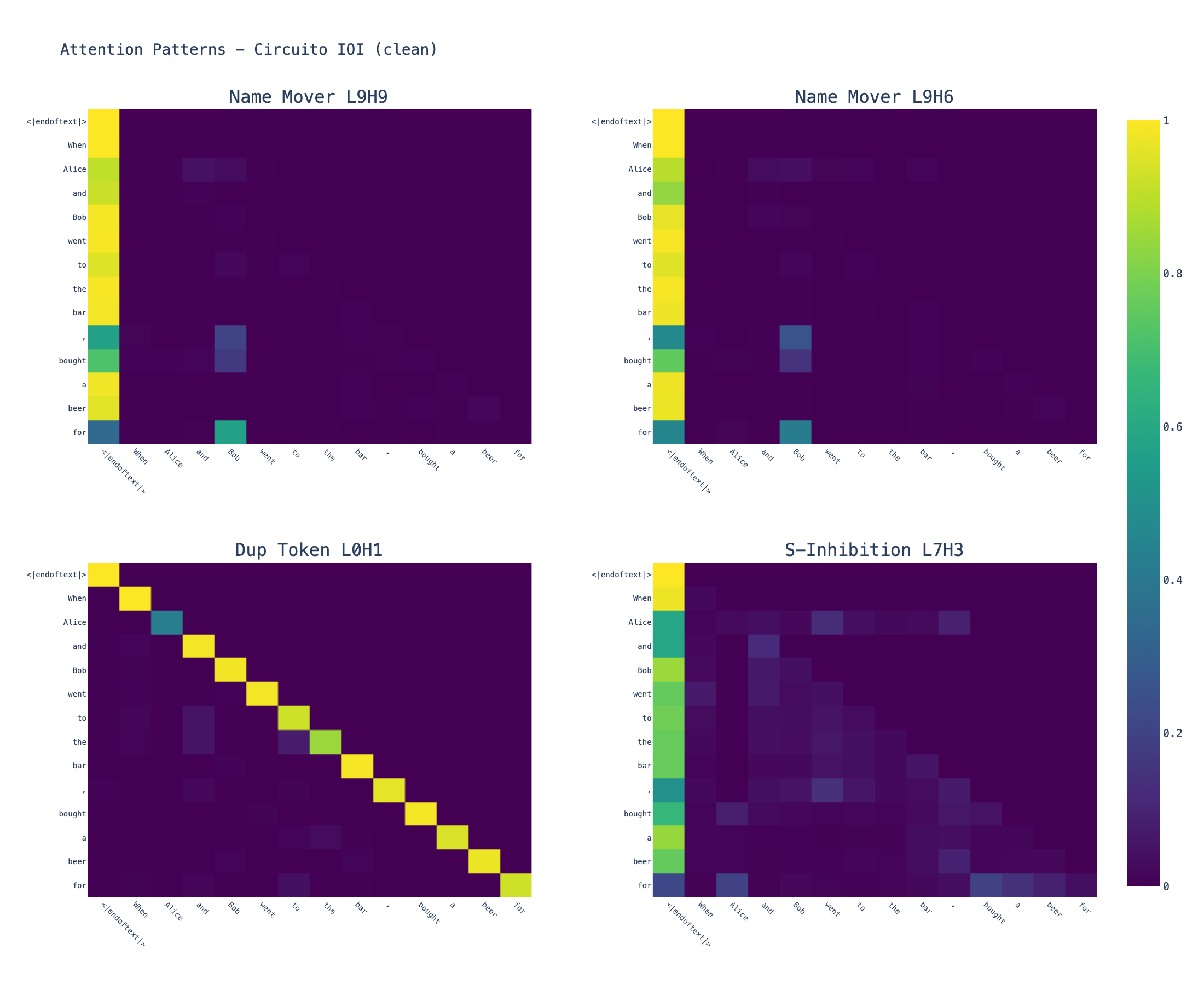 Attention patterns di 4 head chiave del circuito IOI: Name Mover, Duplicate Token, S-Inhibition
