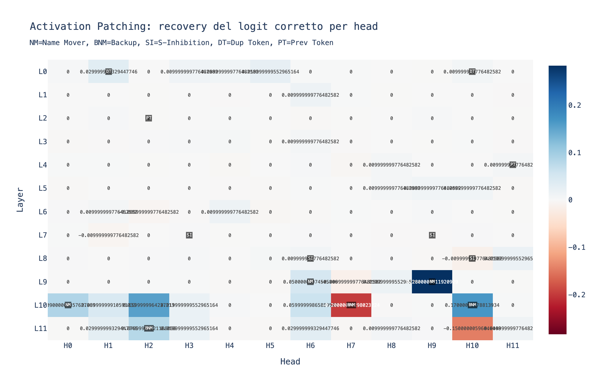 Heatmap causale: recovery del logit corretto per ogni attention head dopo activation patching