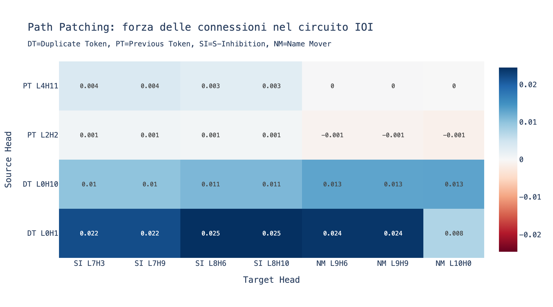 Matrice delle connessioni del circuito IOI: Duplicate Token e Previous Token verso S-Inhibition e Name Mover