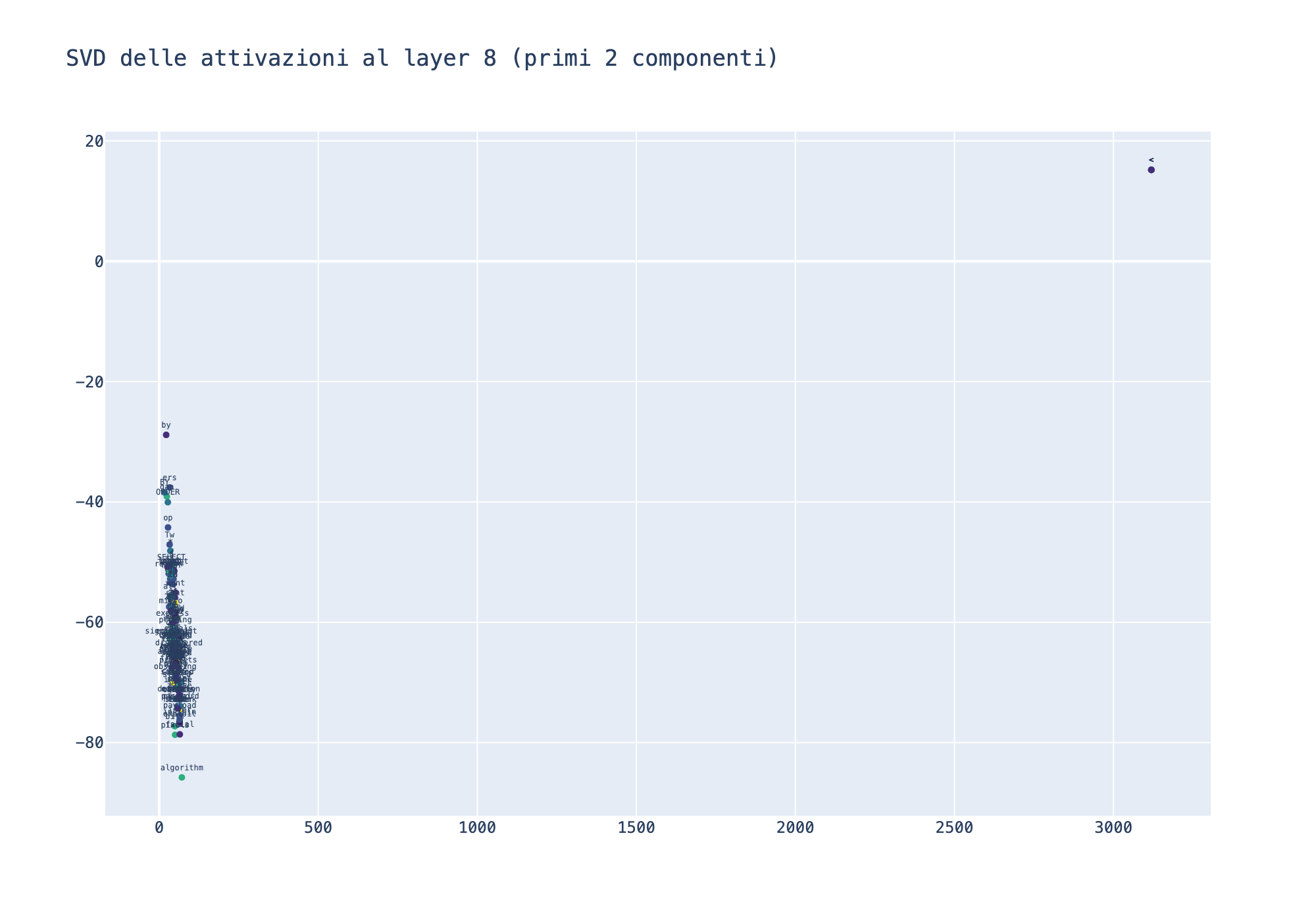 SVD delle attivazioni al layer 8: proiezione 2D dei token nello spazio residual