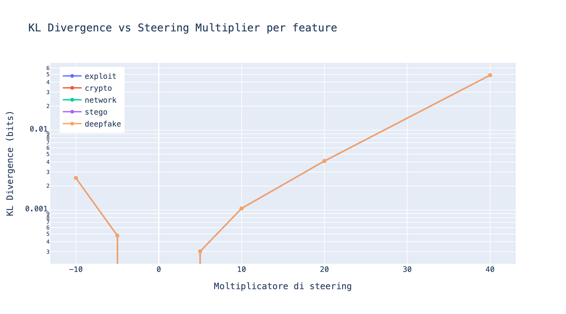 KL Divergence vs Steering Multiplier: curva esponenziale per 5 feature tematiche