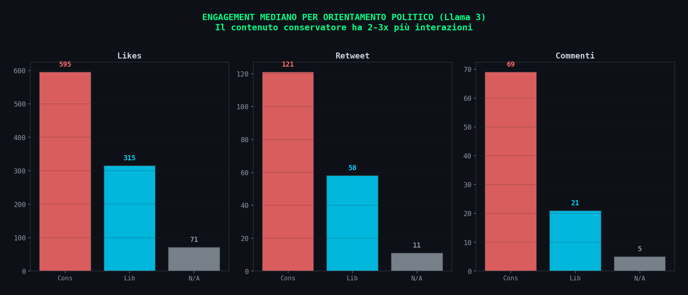 Engagement per slant