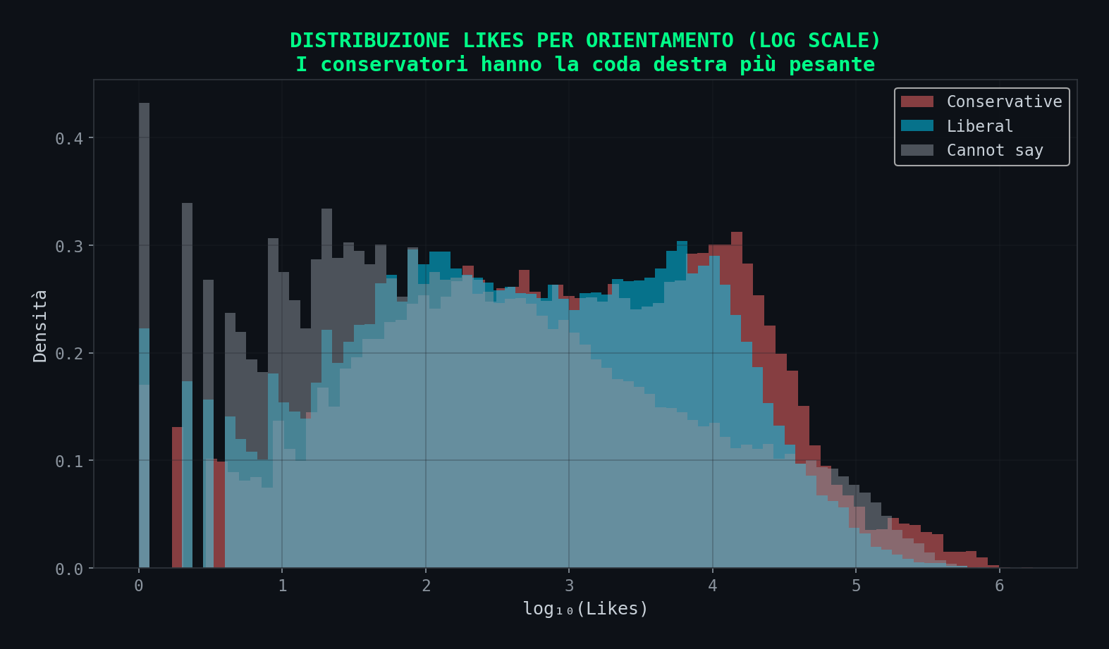 Distribuzione likes per slant